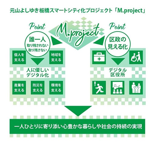 スマートシティ化